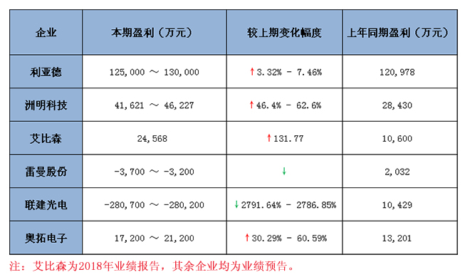六大<a href=http://m.zisens.com target=_blank class=infotextkey>led顯示屏</a>上市企業(yè)2018 年業(yè)績(jī)預(yù)報(bào)告匯總 1.jpg