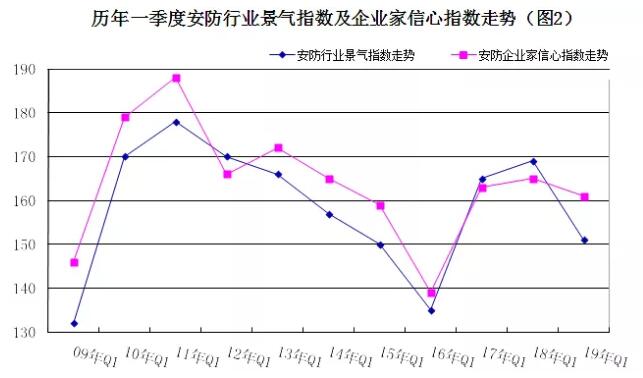 2019年安防行業(yè)一季度調查：經濟低調開局，下行壓力陡增 2.jpg