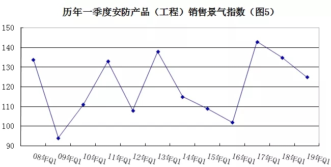 2019年安防行業(yè)一季度調查：經濟低調開局，下行壓力陡增 5.webp.jpg