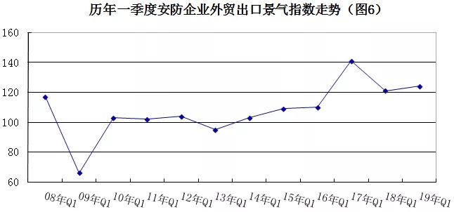 2019年安防行業(yè)一季度調查：經濟低調開局，下行壓力陡增 6.webp.jpg