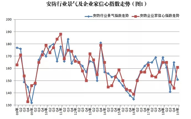 2019年安防行業(yè)一季度調查：經濟低調開局，下行壓力陡增 1.webp.jpg
