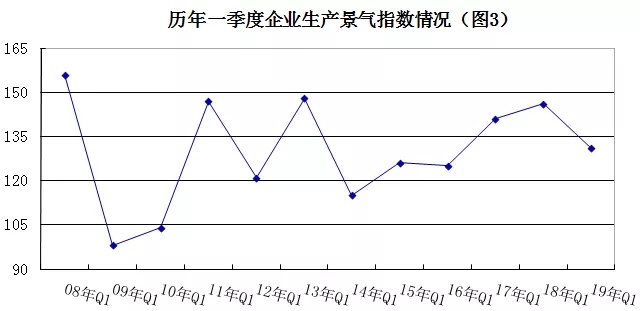 2019年安防行業(yè)一季度調查：經濟低調開局，下行壓力陡增 3.webp.jpg