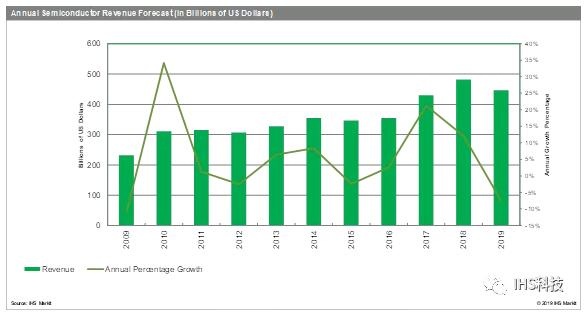 半導(dǎo)體市場將在2019年陷入十年來最嚴(yán)重的低迷狀態(tài).jpg 半導(dǎo)體市場將在2019年陷入十年來最嚴(yán)重的低迷狀態(tài).jpg