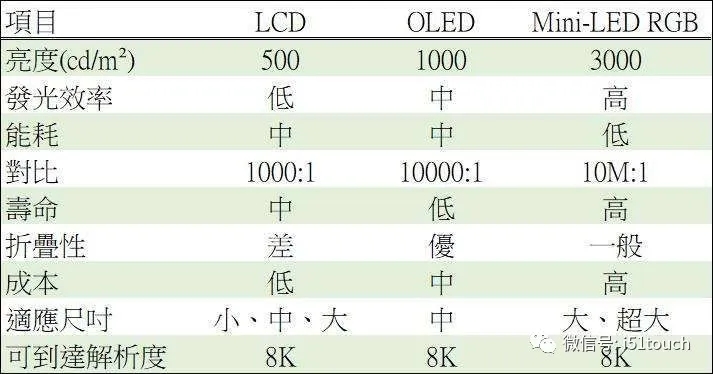 Mini LED 比 Micro LED 更容易達到量產(chǎn)，良率更高 1.webp.jpg