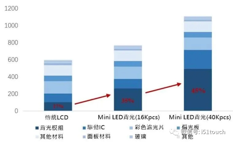 Mini LED 比 Micro LED 更容易達到量產(chǎn)，良率更高 2.webp.jpg