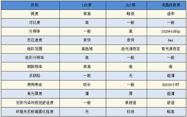 <strong>LED電子<a href=http://m.zisens.com target=_blank class=infotextkey>大屏幕</a></strong>與LCD液晶拼接屏和DLP投影三者對比