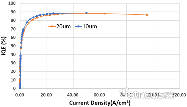 保持90%！降低50%！Micro LED技術(shù)動(dòng)態(tài)兩則